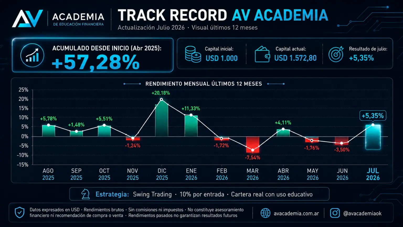 Track record AV actualizado a julio de 2026
